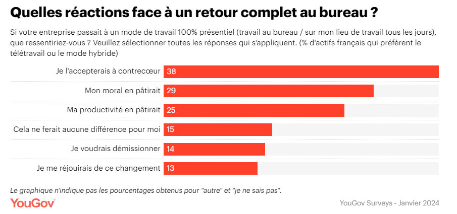 Schéma de l'étude yougov sur le télétravail