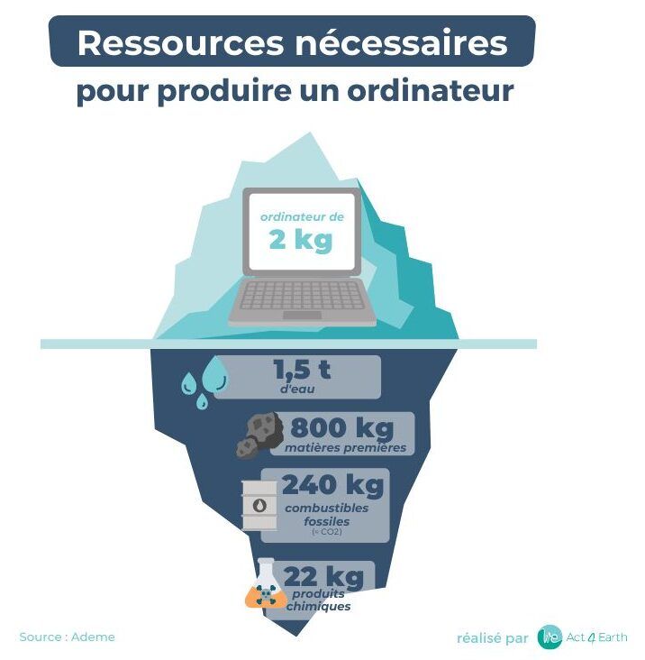Schéma d'un iceberg représentant notre impact écologique numérique avec la partie visible et invisible