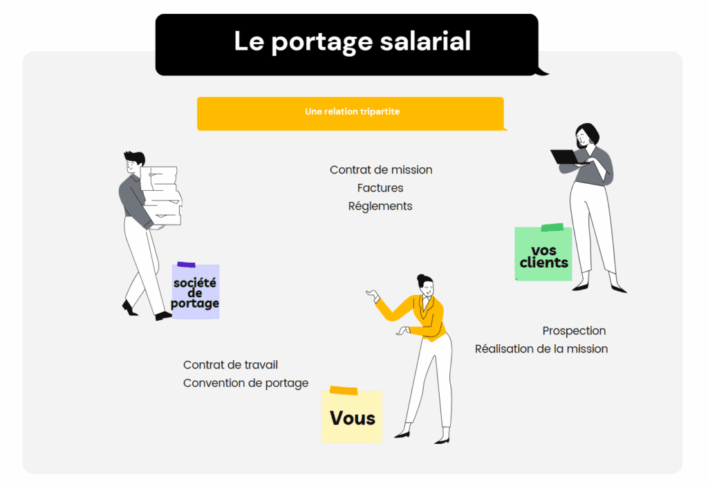 Schéma explicatif du portage salarial avec 3 intervenants clients, indépendant, société de portage