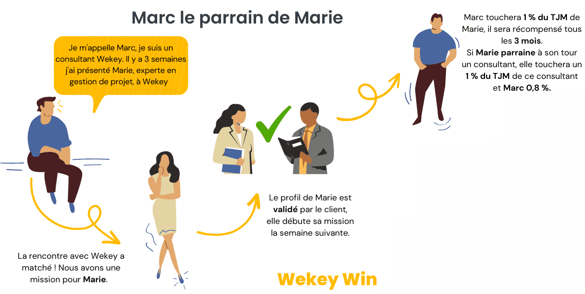 Schéma explicatif des wekey win parrainage 