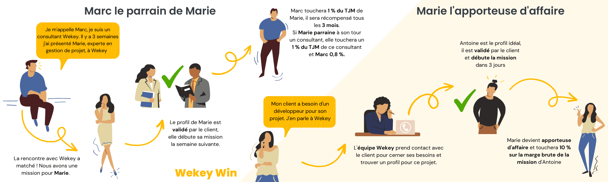 Schéma explicatif des wekey win 