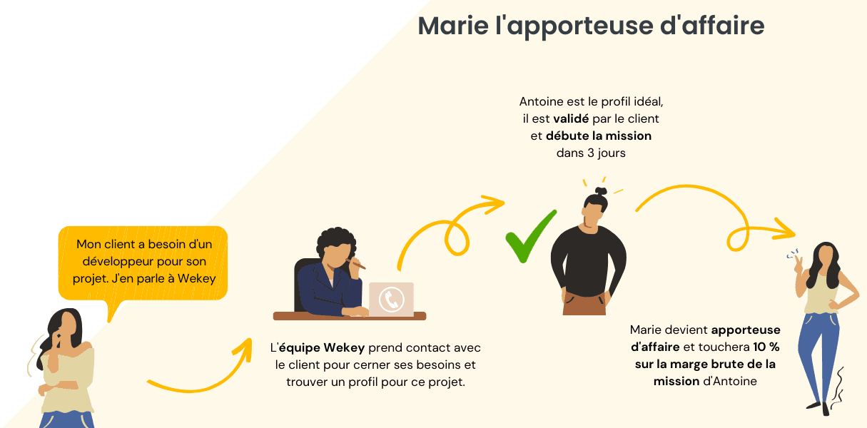 Schéma explicatif des wekey win apporteur d'affaires